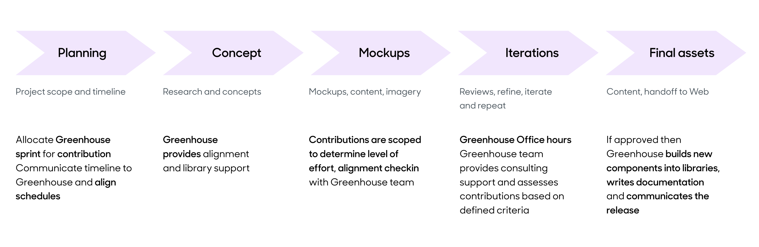 Digital design process that includes Greenhouse integration